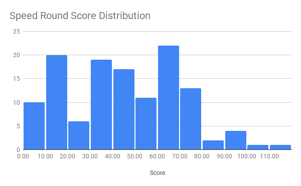 speed round score distribution